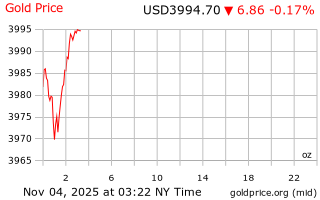 قیمت انس طلا