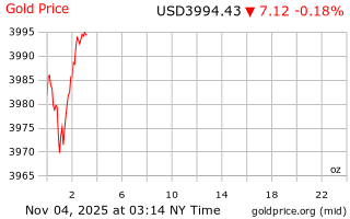 قیمت انس طلا