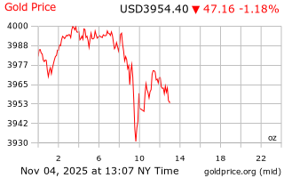 قیمت انس طلا