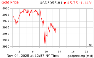 قیمت انس طلا