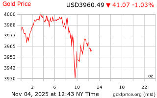 قیمت انس طلا