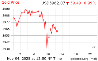 قیمت انس طلا