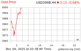 قیمت انس طلا