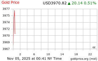قیمت انس طلا
