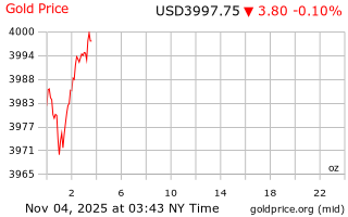 قیمت انس طلا