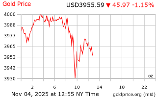 قیمت انس طلا
