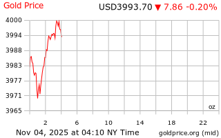 قیمت انس طلا