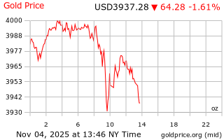 قیمت انس طلا