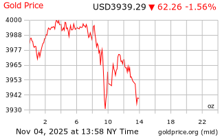 قیمت انس طلا