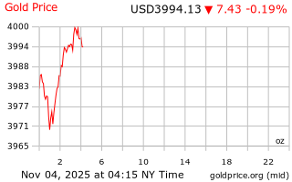 قیمت انس طلا