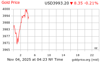 قیمت انس طلا