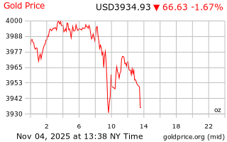 قیمت انس طلا