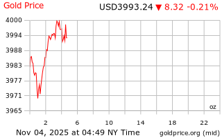 قیمت انس طلا