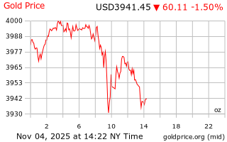 قیمت انس طلا