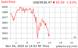 قیمت انس طلا