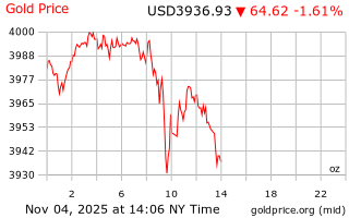 قیمت انس طلا