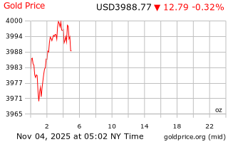 قیمت انس طلا