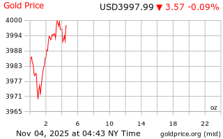 قیمت انس طلا