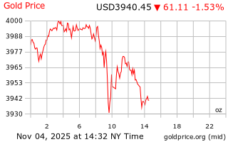 قیمت انس طلا
