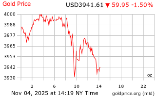 قیمت انس طلا
