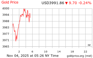 قیمت انس طلا