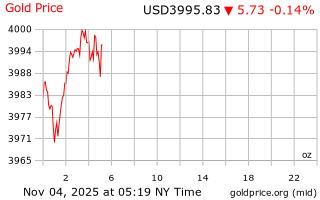 قیمت انس طلا