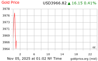 قیمت انس طلا