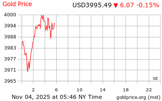قیمت انس طلا
