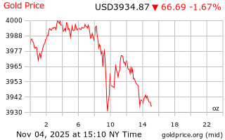 قیمت انس طلا