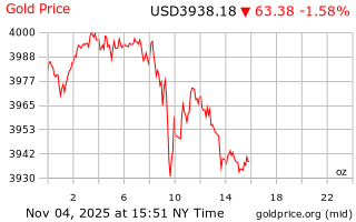 قیمت انس طلا