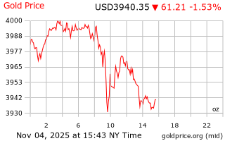 قیمت انس طلا