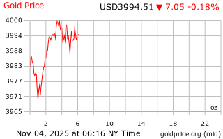 قیمت انس طلا