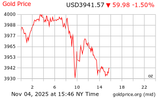 قیمت انس طلا