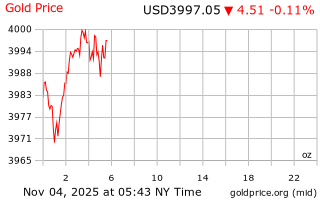 قیمت انس طلا