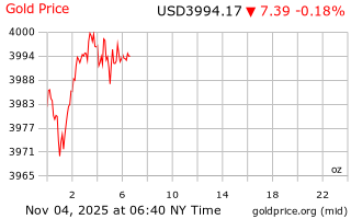 قیمت انس طلا