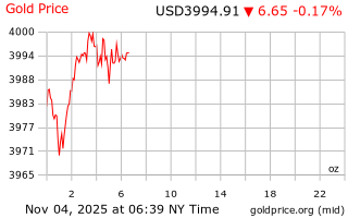 قیمت انس طلا