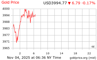 قیمت انس طلا