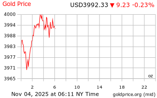 قیمت انس طلا