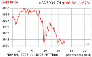 قیمت انس طلا