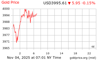 قیمت انس طلا