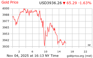 قیمت انس طلا