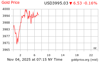 قیمت انس طلا
