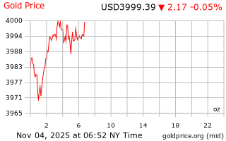 قیمت انس طلا
