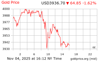 قیمت انس طلا