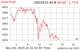 قیمت انس طلا