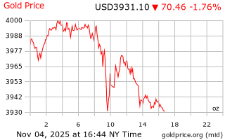 قیمت انس طلا