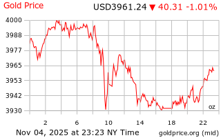 قیمت انس طلا