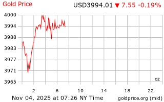 قیمت انس طلا
