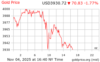 قیمت انس طلا