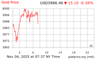 قیمت انس طلا